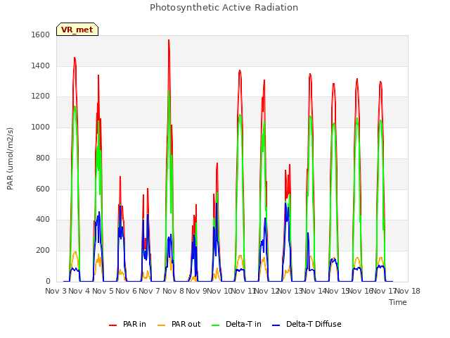 plot of Photosynthetic Active Radiation