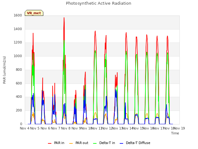 plot of Photosynthetic Active Radiation