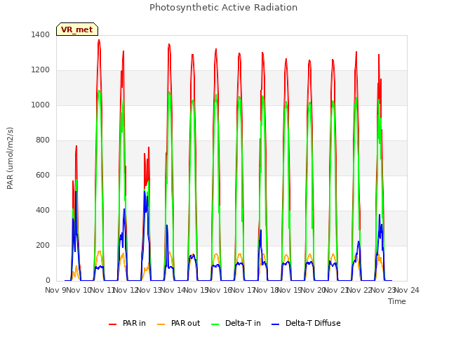 plot of Photosynthetic Active Radiation