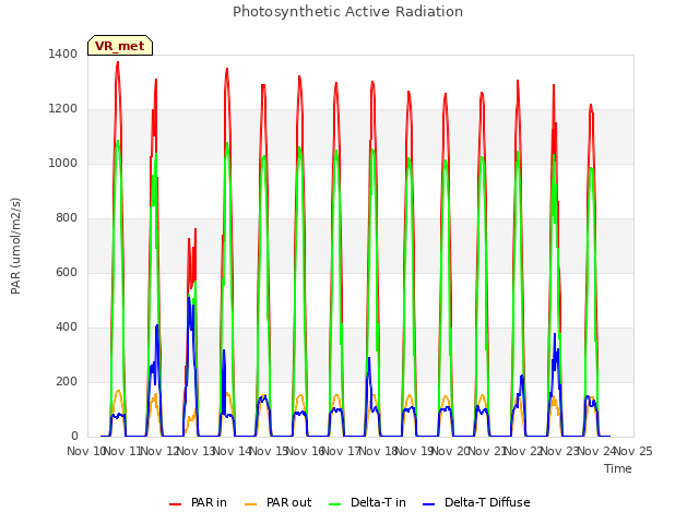 plot of Photosynthetic Active Radiation