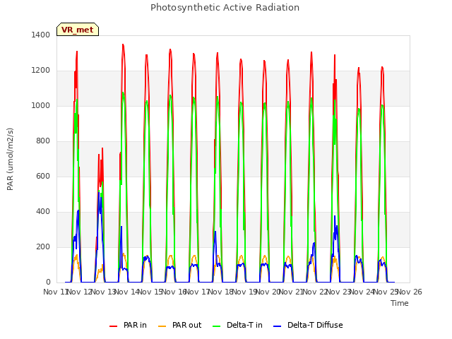 plot of Photosynthetic Active Radiation