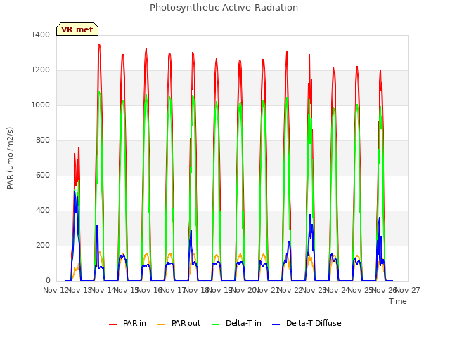 plot of Photosynthetic Active Radiation