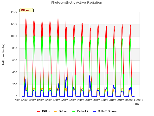 plot of Photosynthetic Active Radiation