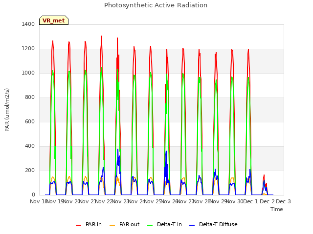 plot of Photosynthetic Active Radiation