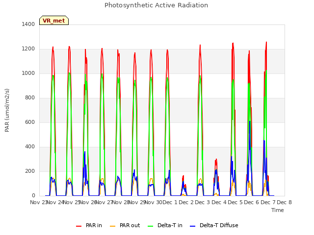 plot of Photosynthetic Active Radiation