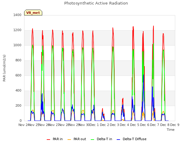 plot of Photosynthetic Active Radiation