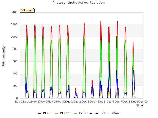 plot of Photosynthetic Active Radiation