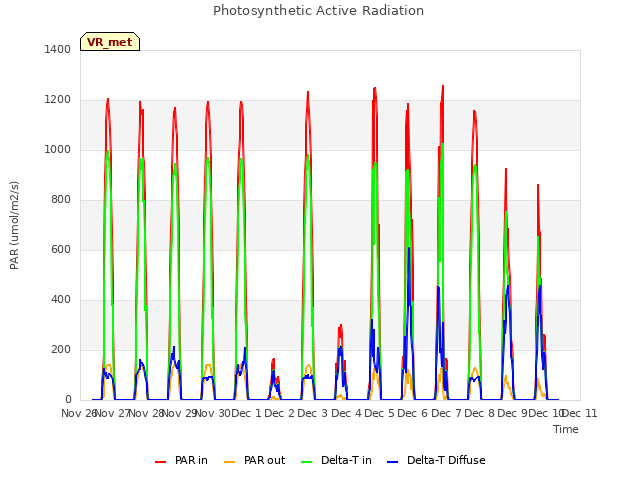 plot of Photosynthetic Active Radiation