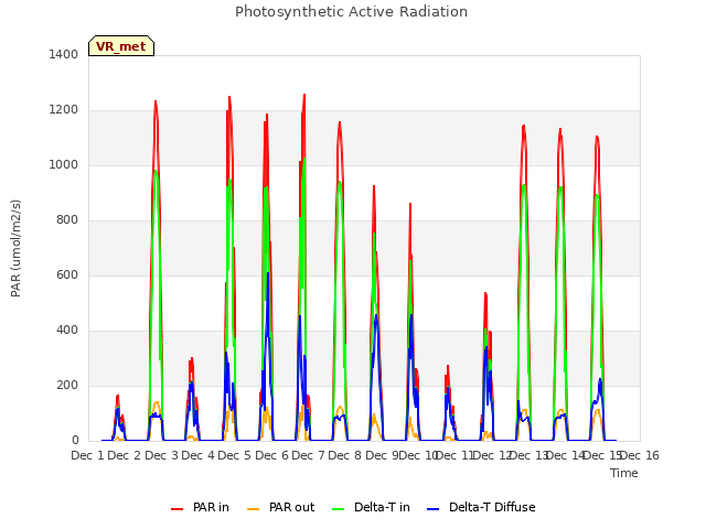 plot of Photosynthetic Active Radiation