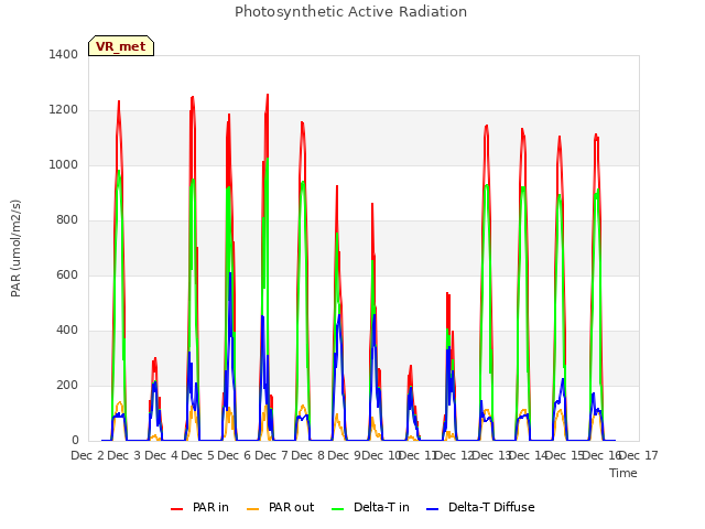 plot of Photosynthetic Active Radiation