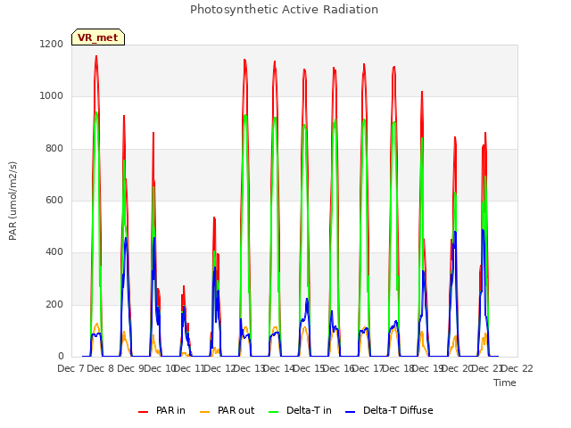 plot of Photosynthetic Active Radiation