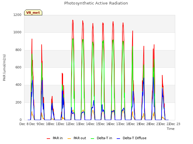 plot of Photosynthetic Active Radiation