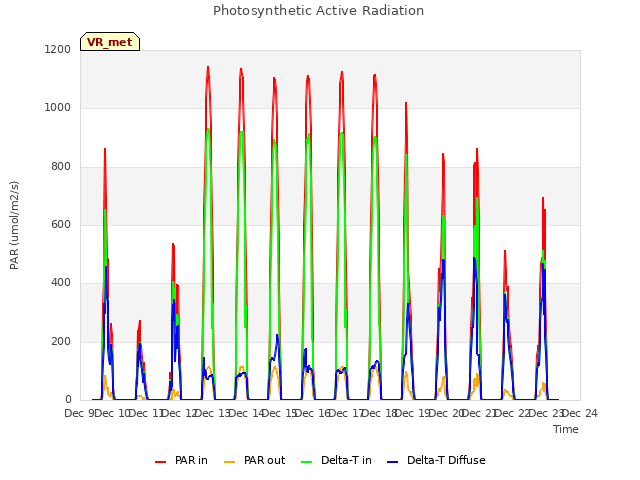 plot of Photosynthetic Active Radiation