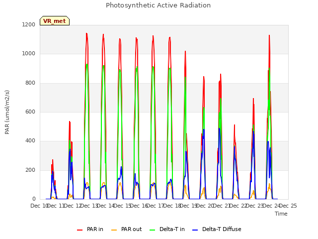 plot of Photosynthetic Active Radiation