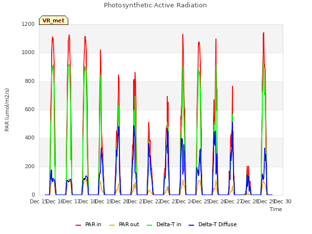 plot of Photosynthetic Active Radiation