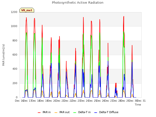 plot of Photosynthetic Active Radiation