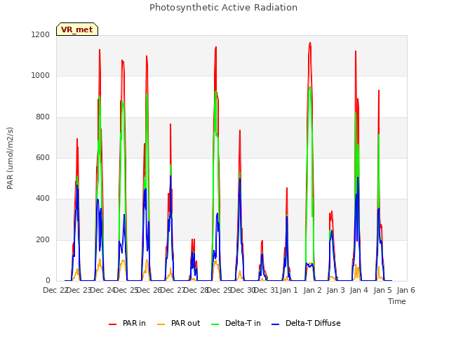 plot of Photosynthetic Active Radiation