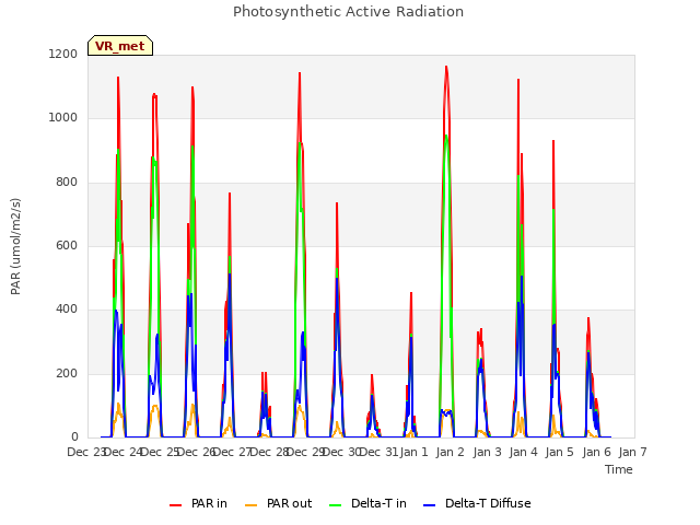 plot of Photosynthetic Active Radiation