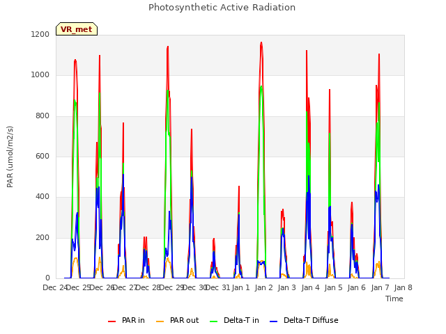 plot of Photosynthetic Active Radiation