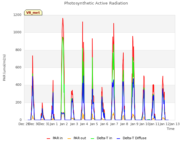 plot of Photosynthetic Active Radiation