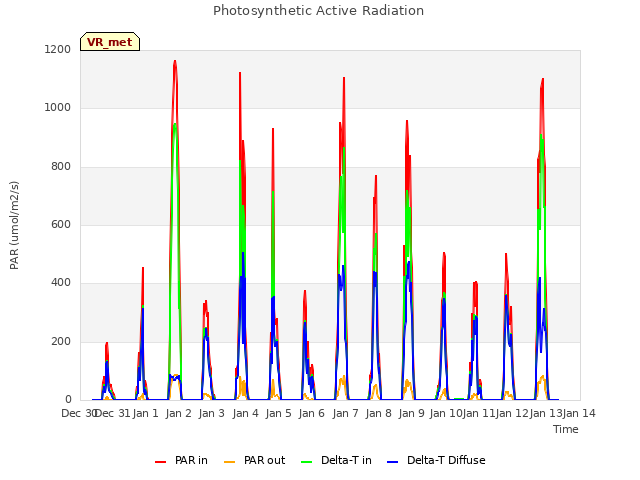 plot of Photosynthetic Active Radiation