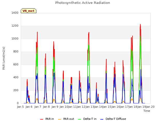 plot of Photosynthetic Active Radiation