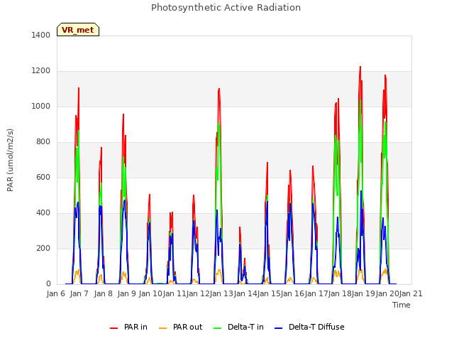 plot of Photosynthetic Active Radiation