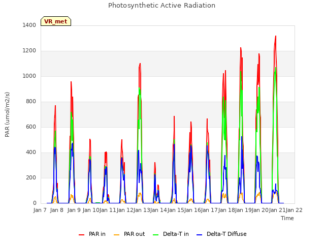 plot of Photosynthetic Active Radiation