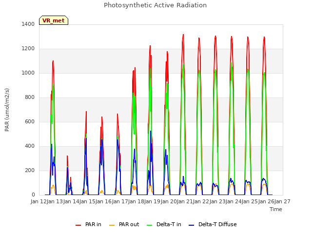 plot of Photosynthetic Active Radiation