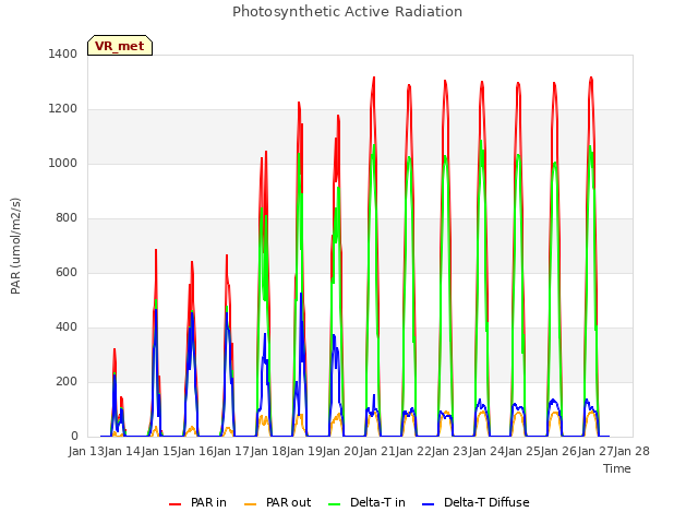 plot of Photosynthetic Active Radiation