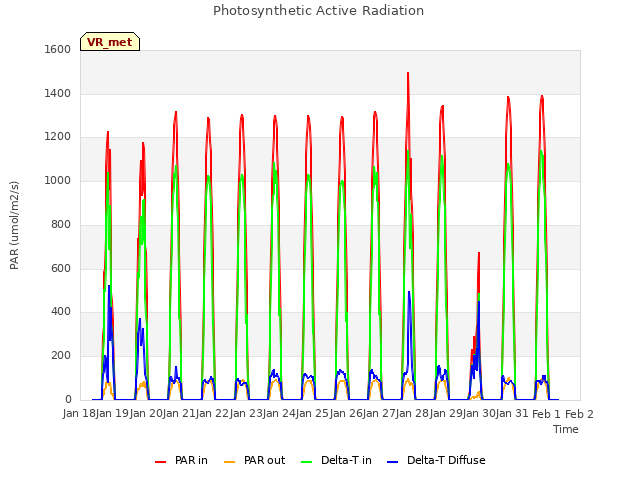 plot of Photosynthetic Active Radiation