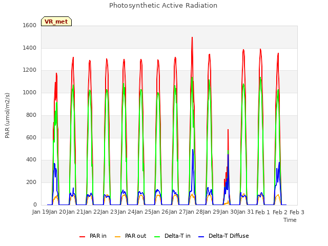 plot of Photosynthetic Active Radiation