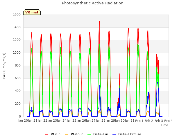 plot of Photosynthetic Active Radiation