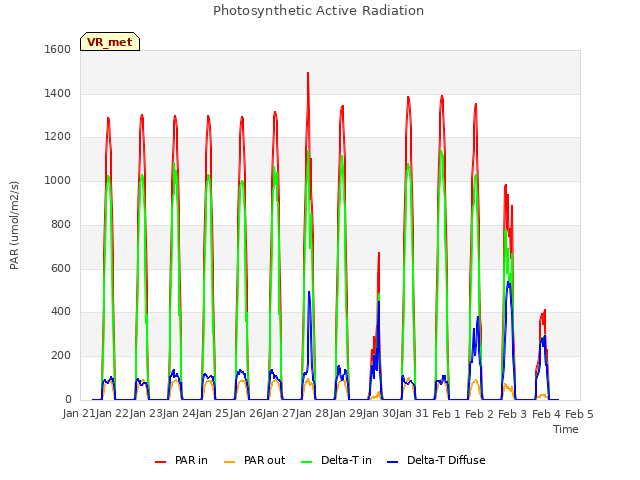 plot of Photosynthetic Active Radiation