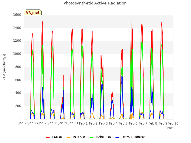 plot of Photosynthetic Active Radiation