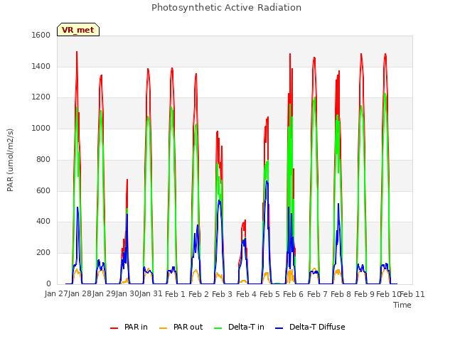 plot of Photosynthetic Active Radiation