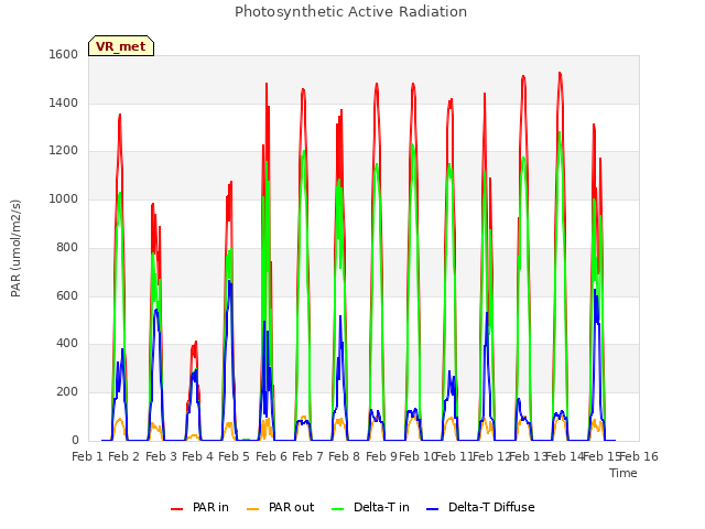 plot of Photosynthetic Active Radiation