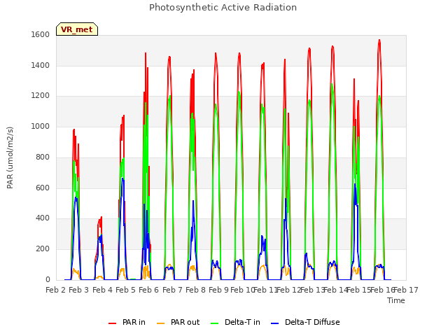 plot of Photosynthetic Active Radiation