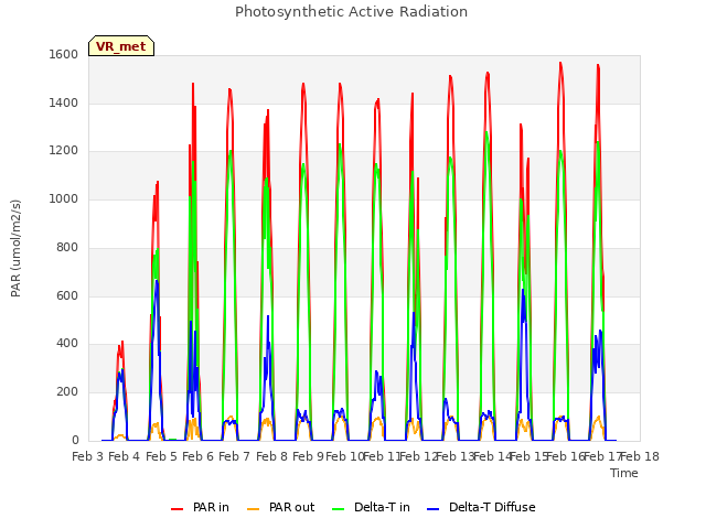 plot of Photosynthetic Active Radiation