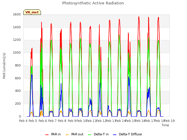 plot of Photosynthetic Active Radiation