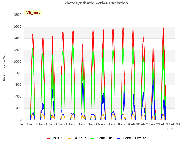 plot of Photosynthetic Active Radiation