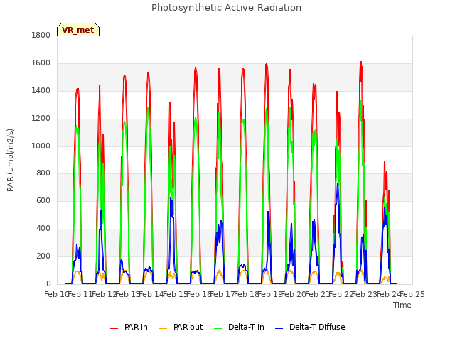 plot of Photosynthetic Active Radiation