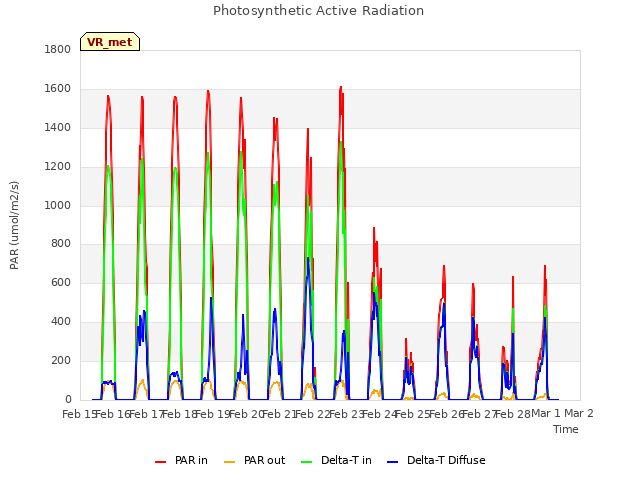 plot of Photosynthetic Active Radiation