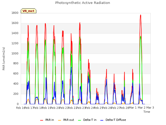 plot of Photosynthetic Active Radiation