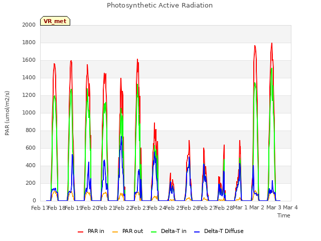 plot of Photosynthetic Active Radiation