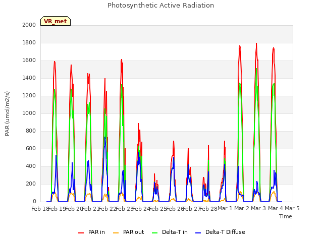 plot of Photosynthetic Active Radiation