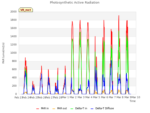 plot of Photosynthetic Active Radiation