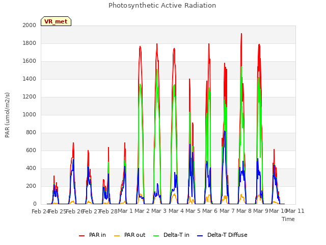 plot of Photosynthetic Active Radiation