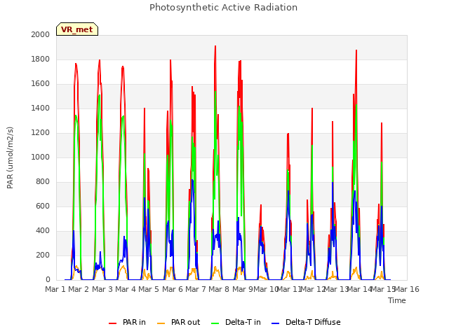 plot of Photosynthetic Active Radiation