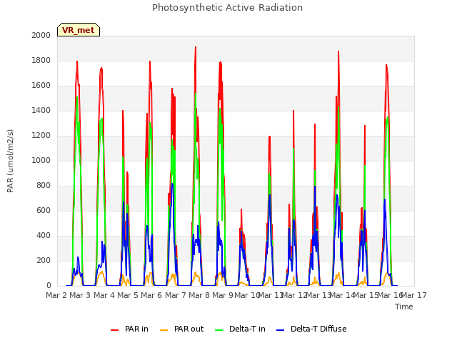 plot of Photosynthetic Active Radiation